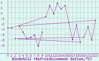Courbe du refroidissement olien pour Ischgl / Idalpe