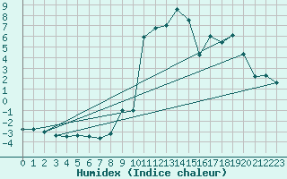 Courbe de l'humidex pour Bousson (It)