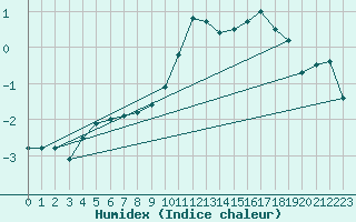 Courbe de l'humidex pour Saentis (Sw)