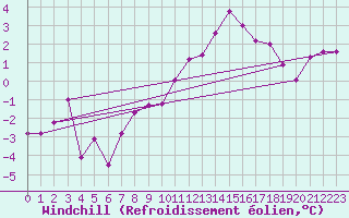Courbe du refroidissement olien pour Chaumont (Sw)