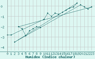 Courbe de l'humidex pour Ceahlau Toaca