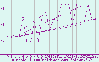 Courbe du refroidissement olien pour Virgen