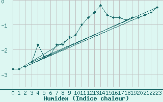 Courbe de l'humidex pour Ualand-Bjuland