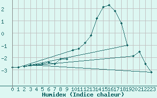 Courbe de l'humidex pour Kilsbergen-Suttarboda