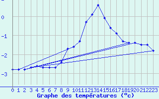 Courbe de tempratures pour Boltigen