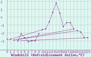 Courbe du refroidissement olien pour Serak