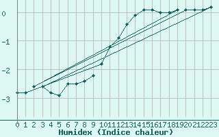 Courbe de l'humidex pour Chamonix-Mont-Blanc (74)