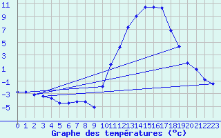 Courbe de tempratures pour Mont-de-Marsan (40)