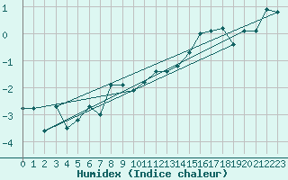 Courbe de l'humidex pour Grimsel Hospiz