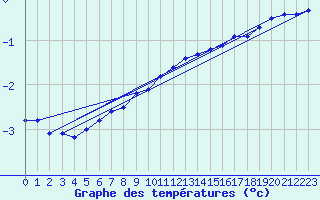 Courbe de tempratures pour Gros-Rderching (57)