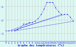 Courbe de tempratures pour Corbas (69)