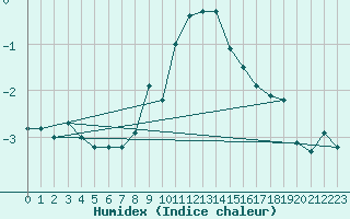 Courbe de l'humidex pour Grchen