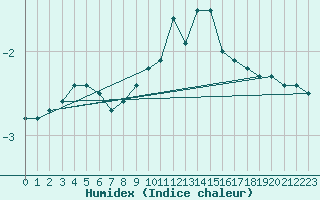 Courbe de l'humidex pour Meyrueis