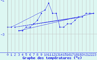 Courbe de tempratures pour Marienberg