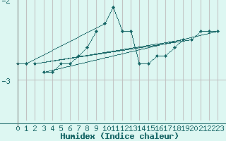 Courbe de l'humidex pour Marienberg