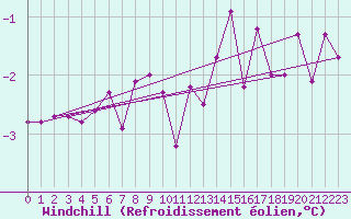 Courbe du refroidissement olien pour Dounoux (88)