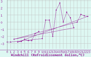 Courbe du refroidissement olien pour Wdenswil