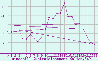 Courbe du refroidissement olien pour Aix-la-Chapelle (All)