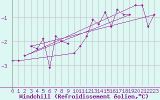 Courbe du refroidissement olien pour Mont-Aigoual (30)