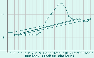 Courbe de l'humidex pour Chteau-Chinon (58)