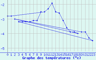 Courbe de tempratures pour Saalbach