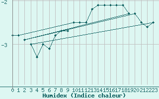 Courbe de l'humidex pour Memmingen