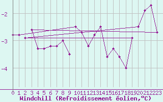 Courbe du refroidissement olien pour Kihnu