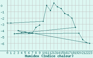 Courbe de l'humidex pour Pilatus