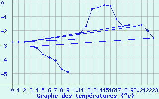 Courbe de tempratures pour Orschwiller (67)