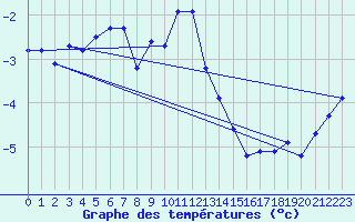 Courbe de tempratures pour Guetsch