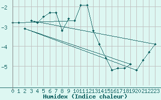 Courbe de l'humidex pour Guetsch