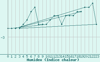 Courbe de l'humidex pour Matro (Sw)