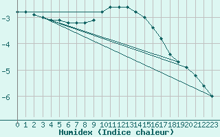 Courbe de l'humidex pour Puolanka Paljakka