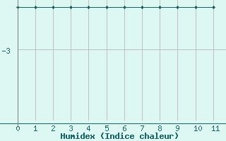 Courbe de l'humidex pour Chasseral (Sw)