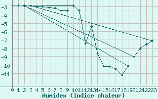 Courbe de l'humidex pour Aelvsbyn