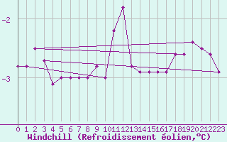 Courbe du refroidissement olien pour Strommingsbadan