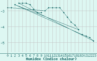 Courbe de l'humidex pour Guret Saint-Laurent (23)