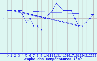 Courbe de tempratures pour Villars-Tiercelin