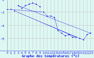 Courbe de tempratures pour Idre