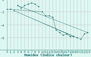 Courbe de l'humidex pour Idre