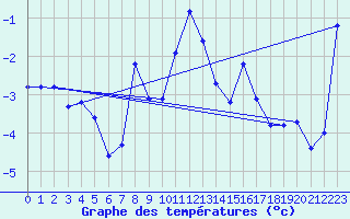 Courbe de tempratures pour Les Attelas