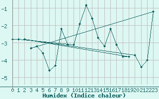 Courbe de l'humidex pour Les Attelas