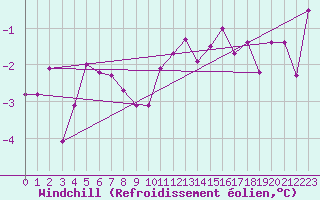 Courbe du refroidissement olien pour Marienberg