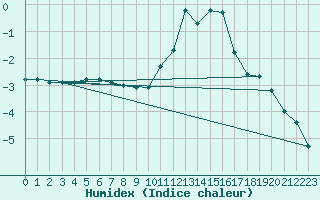 Courbe de l'humidex pour Laval-sur-Vologne (88)