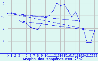 Courbe de tempratures pour Einsiedeln