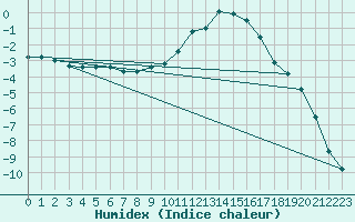 Courbe de l'humidex pour Multia Karhila