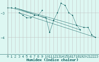 Courbe de l'humidex pour Schmittenhoehe