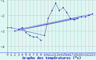 Courbe de tempratures pour Chteau-Chinon (58)