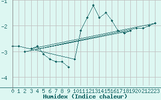 Courbe de l'humidex pour Chteau-Chinon (58)