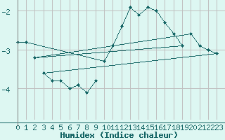 Courbe de l'humidex pour Chteauroux (36)